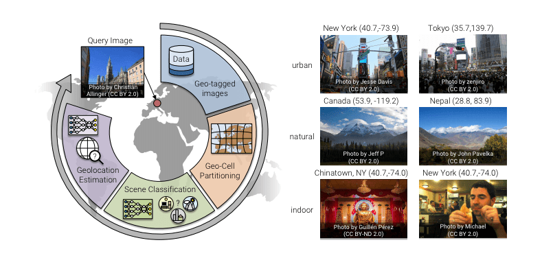 Left: Workflow of the proposed geolocation estimation approach. Right: Sample
images of different locations for specific scene concepts.